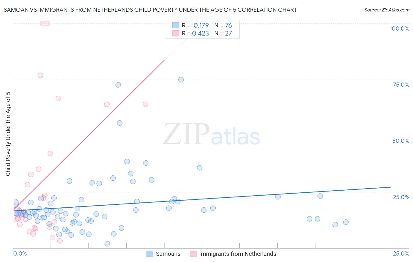 Samoan vs Immigrants from Netherlands Child Poverty Under the Age of 5