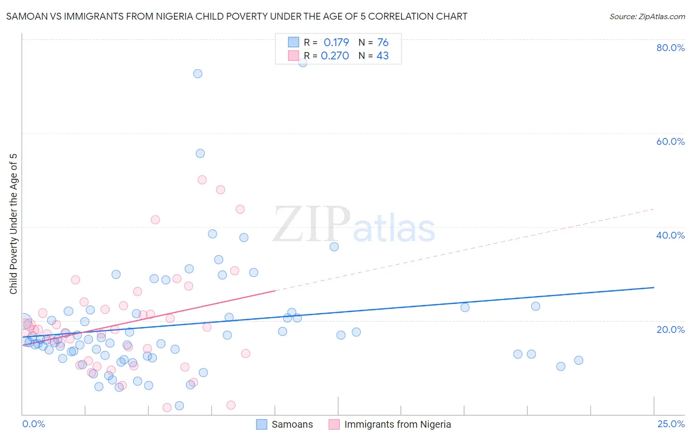 Samoan vs Immigrants from Nigeria Child Poverty Under the Age of 5
