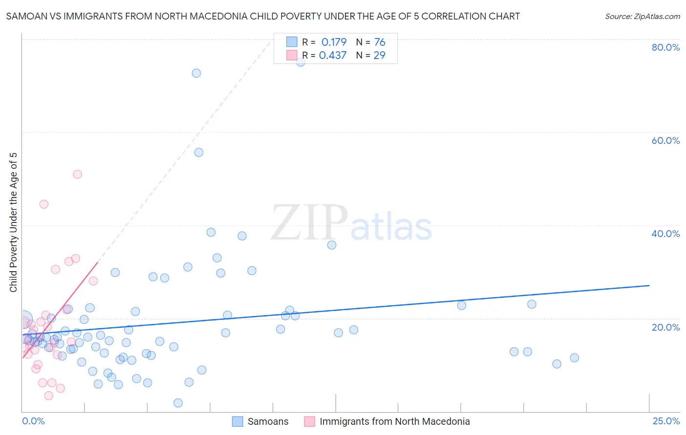 Samoan vs Immigrants from North Macedonia Child Poverty Under the Age of 5