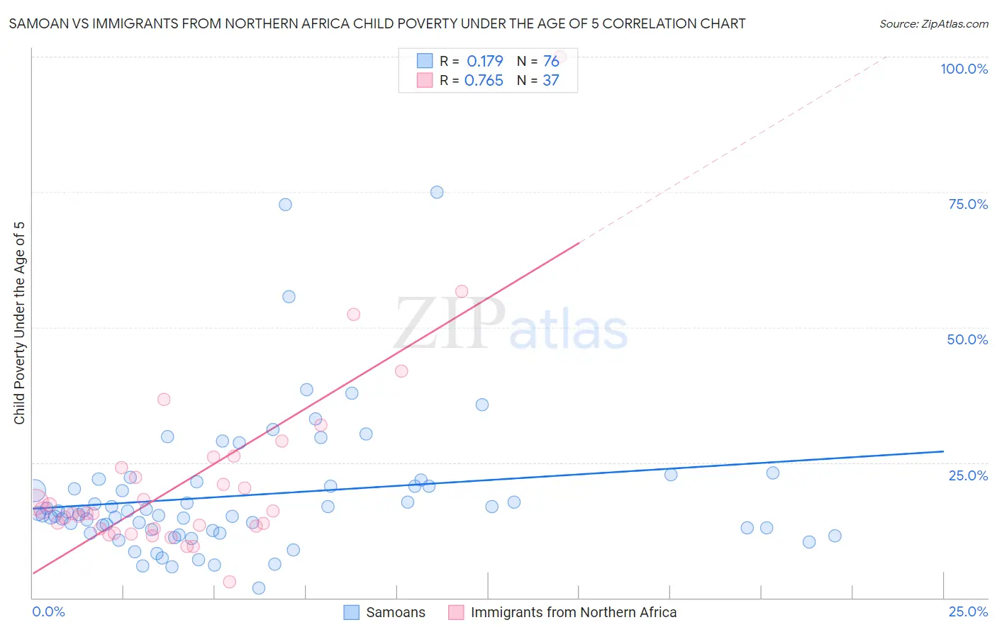 Samoan vs Immigrants from Northern Africa Child Poverty Under the Age of 5