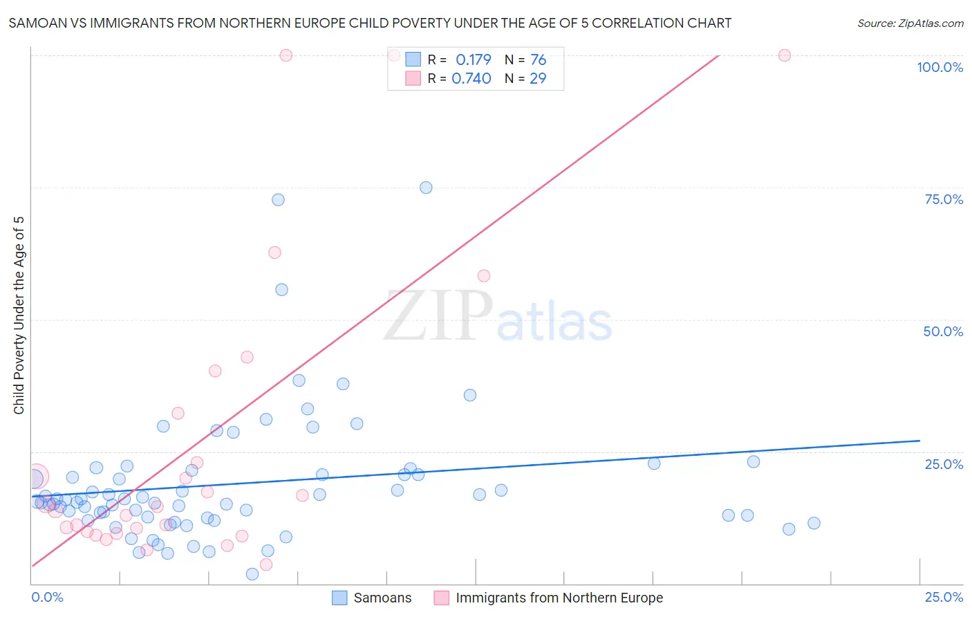 Samoan vs Immigrants from Northern Europe Child Poverty Under the Age of 5