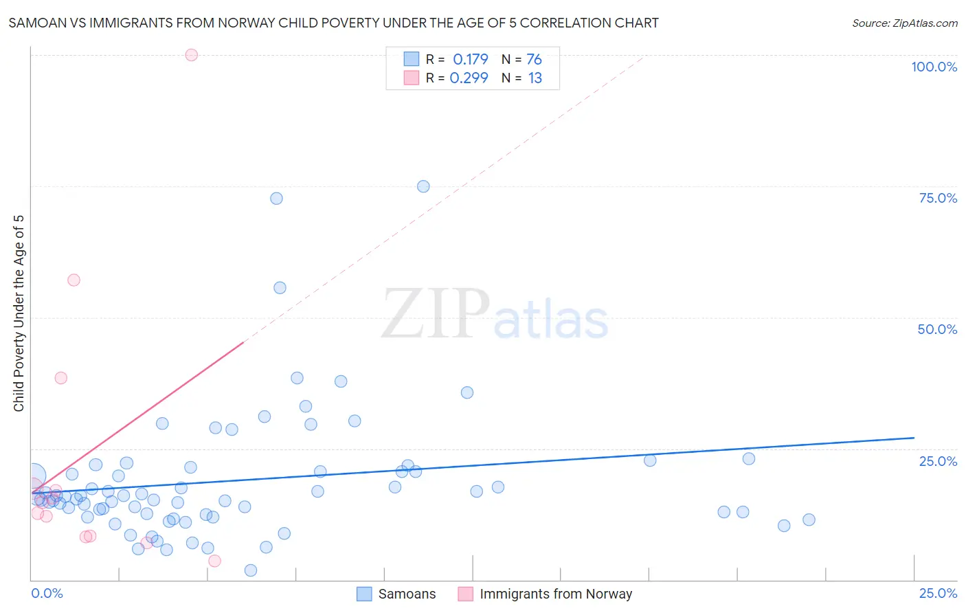 Samoan vs Immigrants from Norway Child Poverty Under the Age of 5