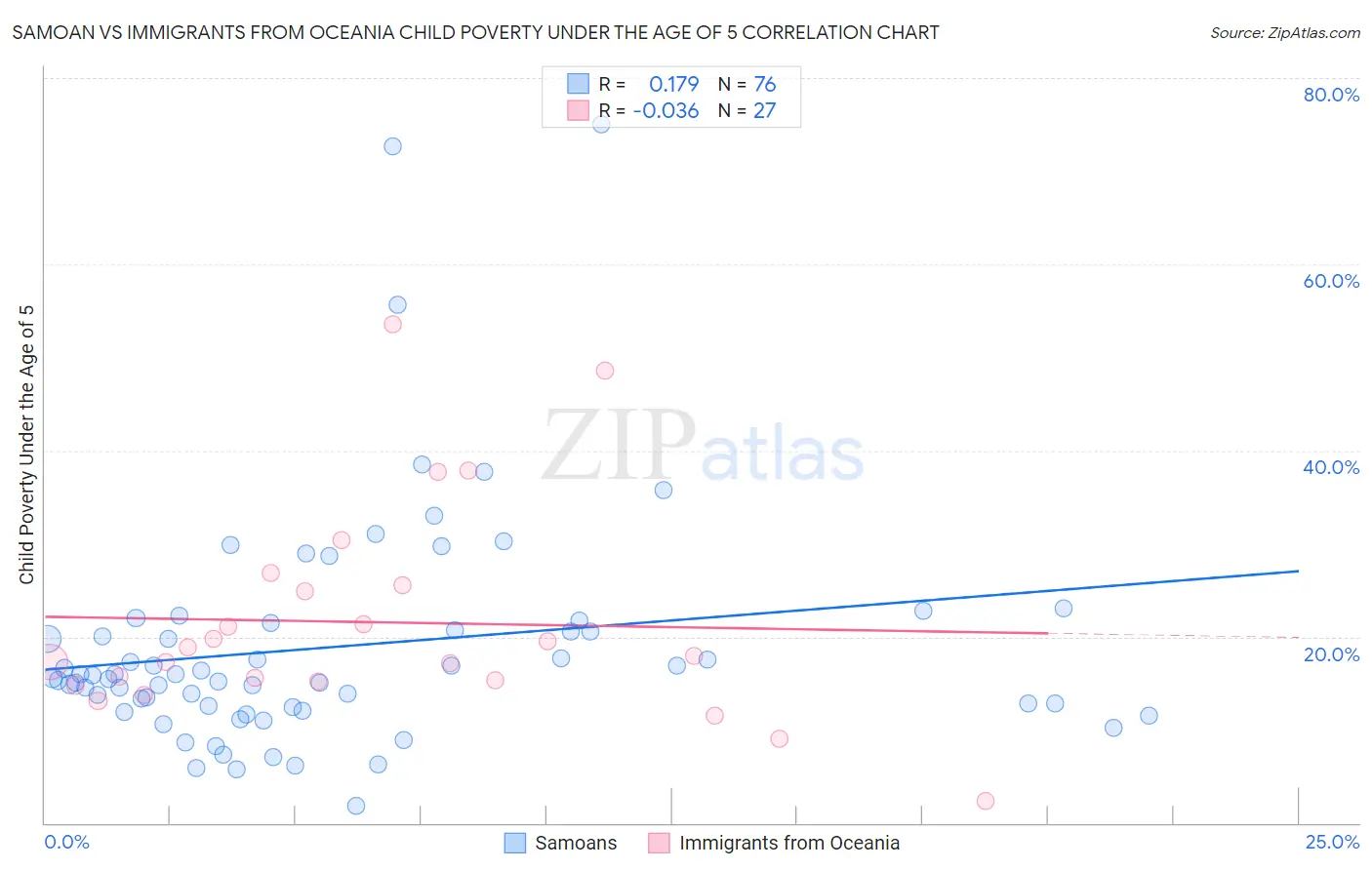 Samoan vs Immigrants from Oceania Child Poverty Under the Age of 5