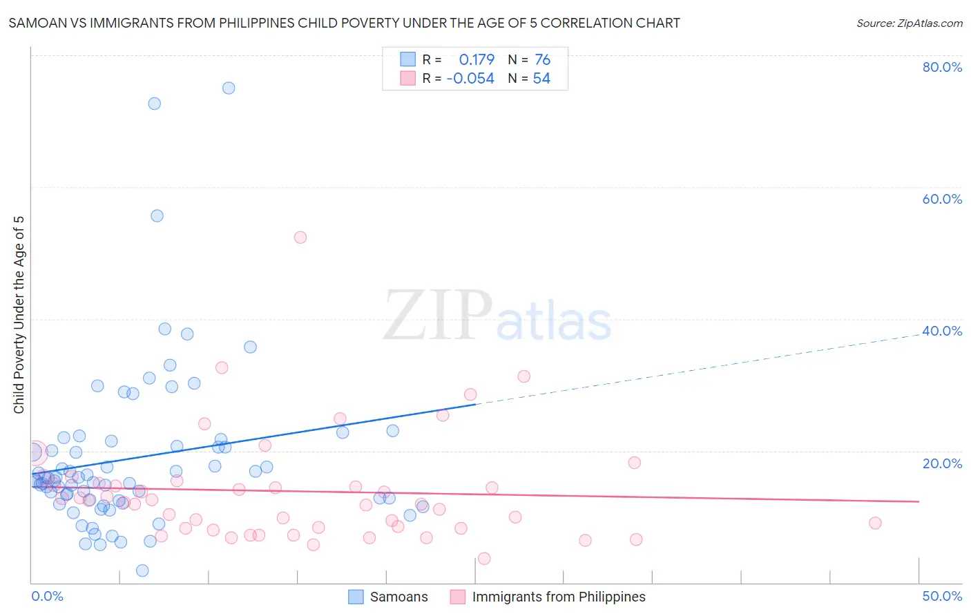 Samoan vs Immigrants from Philippines Child Poverty Under the Age of 5