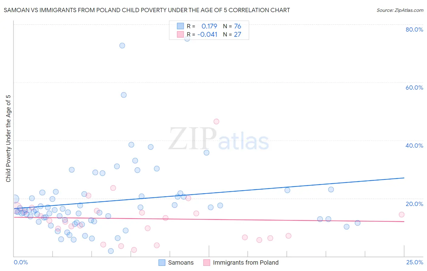 Samoan vs Immigrants from Poland Child Poverty Under the Age of 5
