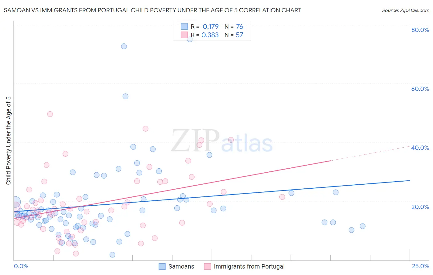 Samoan vs Immigrants from Portugal Child Poverty Under the Age of 5