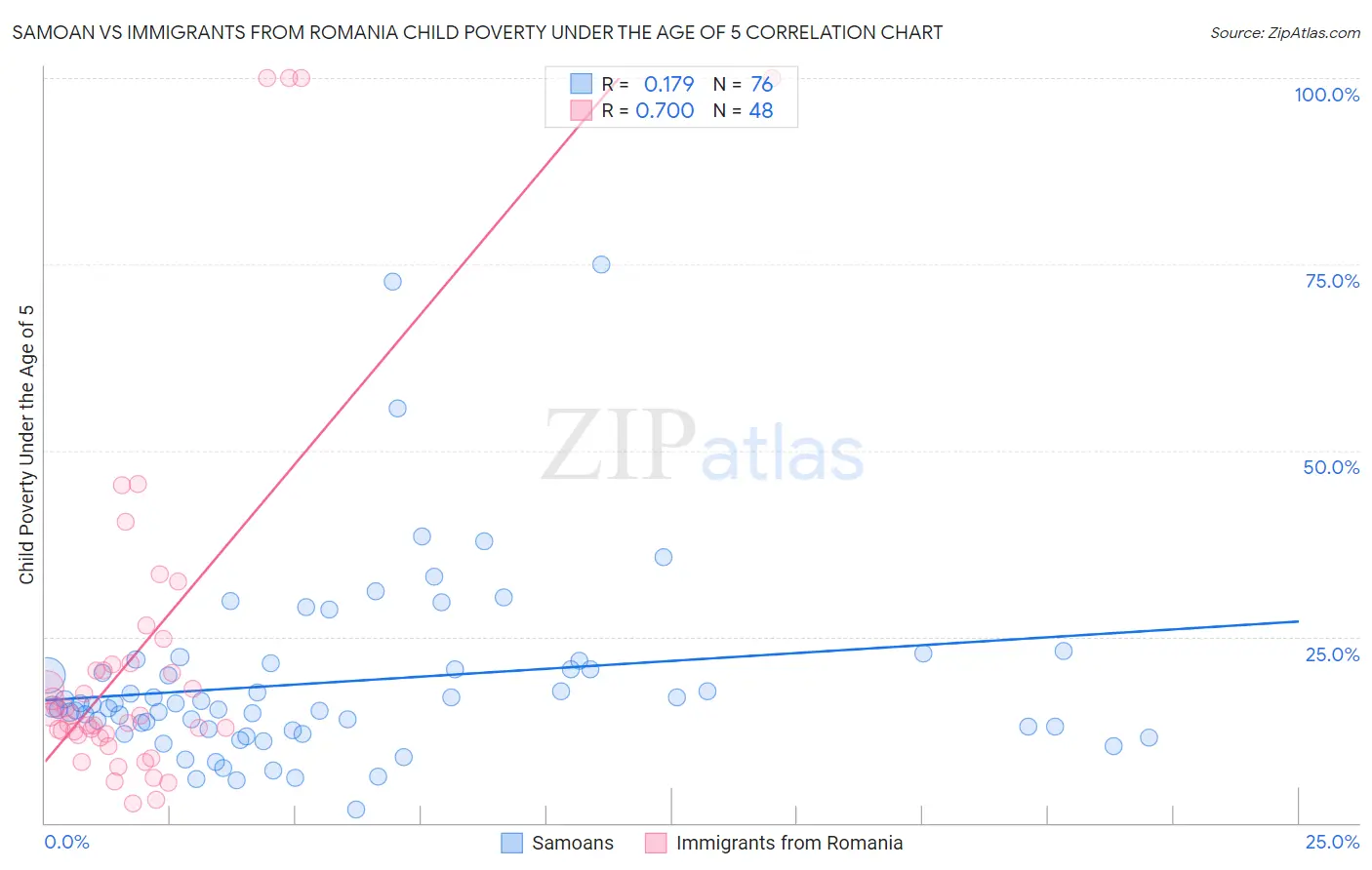 Samoan vs Immigrants from Romania Child Poverty Under the Age of 5