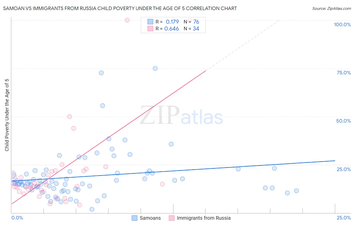 Samoan vs Immigrants from Russia Child Poverty Under the Age of 5