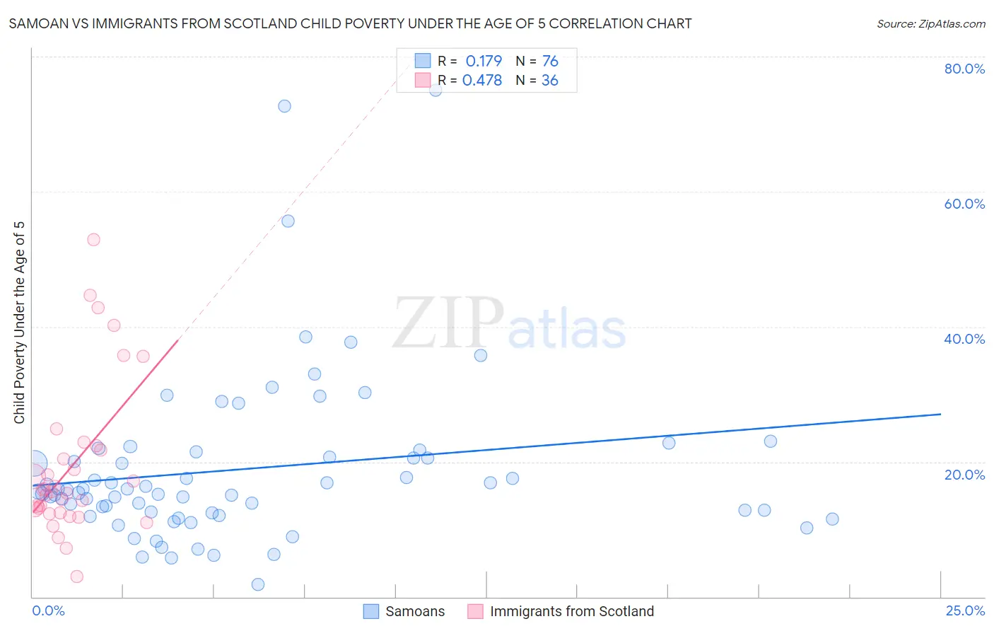 Samoan vs Immigrants from Scotland Child Poverty Under the Age of 5