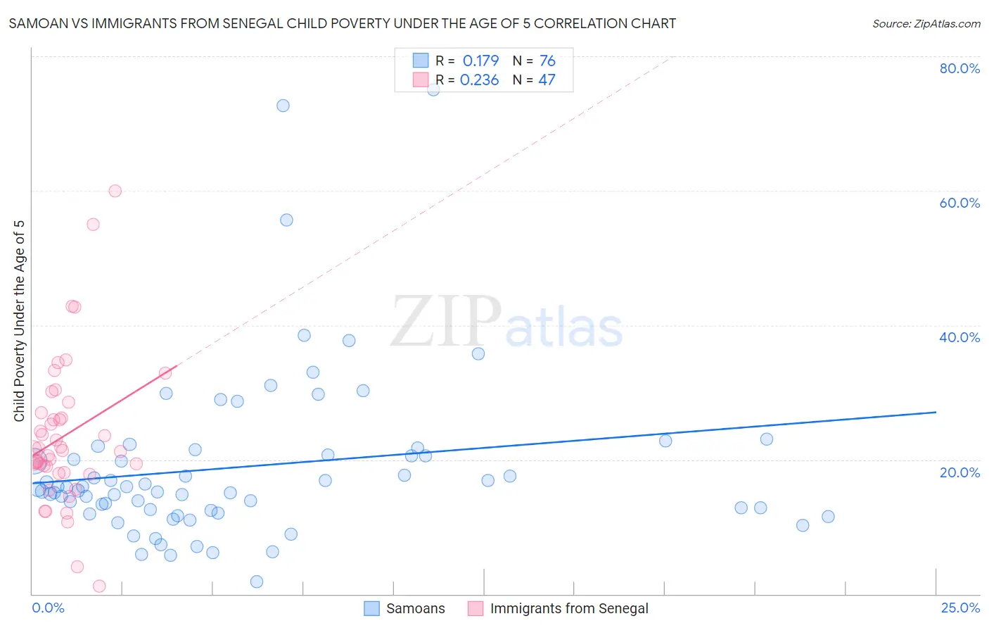 Samoan vs Immigrants from Senegal Child Poverty Under the Age of 5
