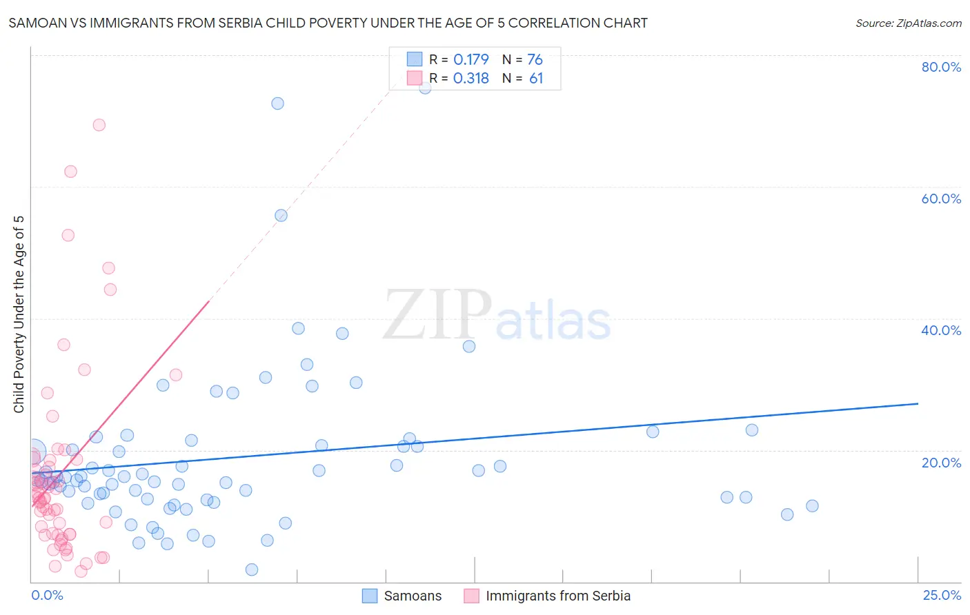 Samoan vs Immigrants from Serbia Child Poverty Under the Age of 5