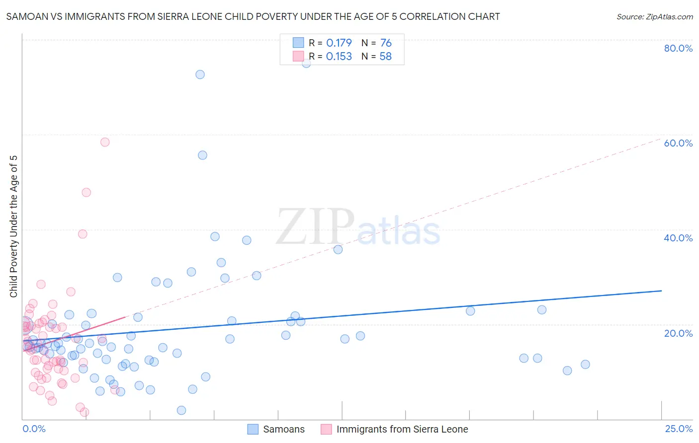 Samoan vs Immigrants from Sierra Leone Child Poverty Under the Age of 5