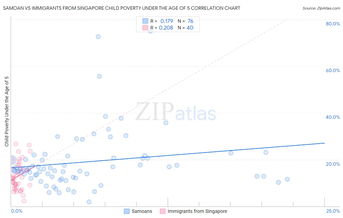 Samoan vs Immigrants from Singapore Child Poverty Under the Age of 5