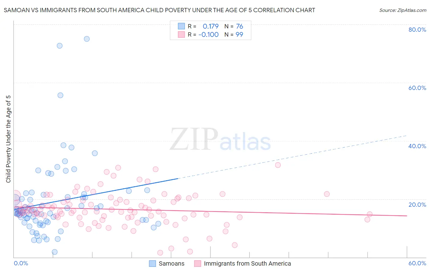 Samoan vs Immigrants from South America Child Poverty Under the Age of 5