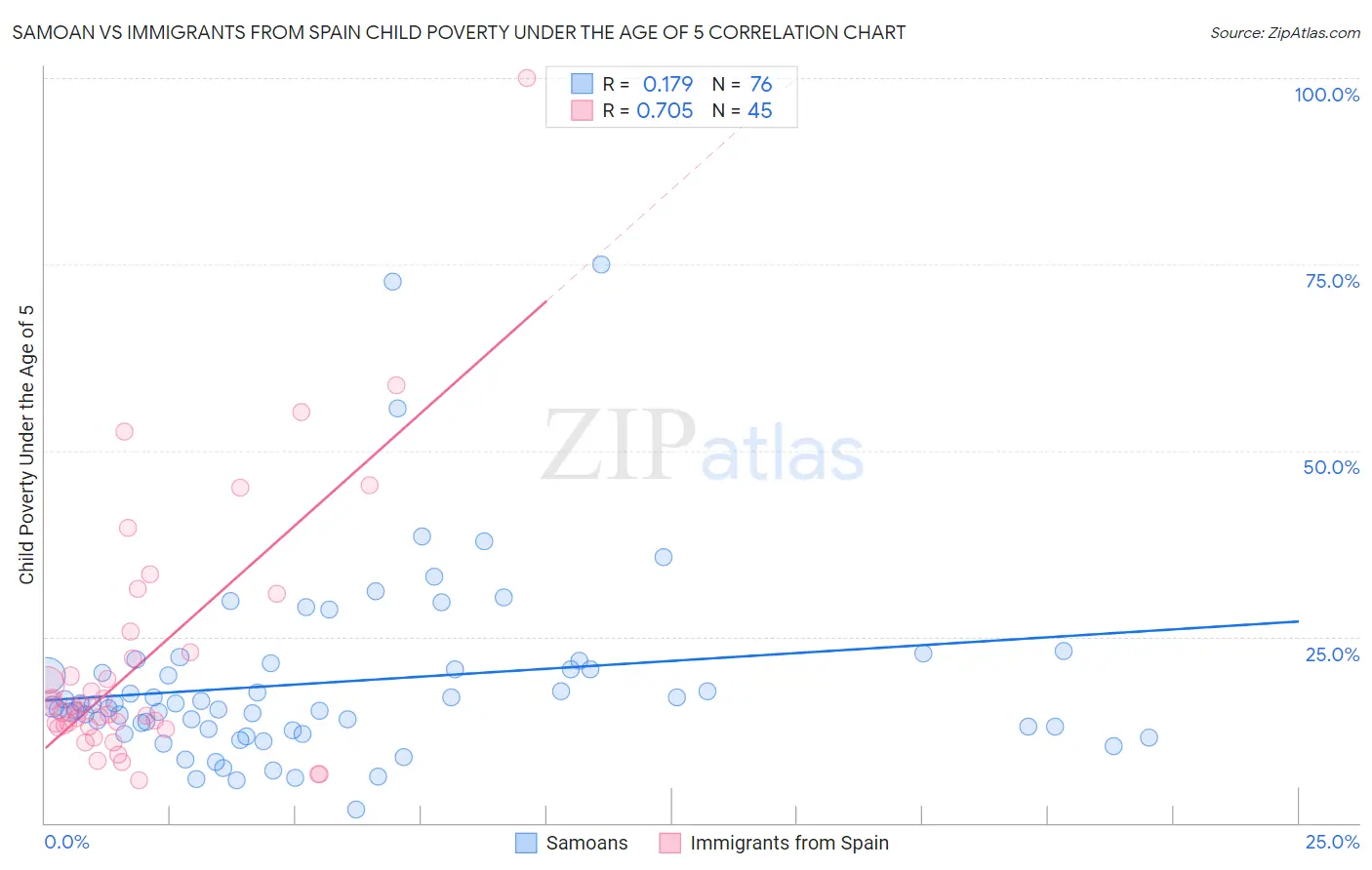 Samoan vs Immigrants from Spain Child Poverty Under the Age of 5