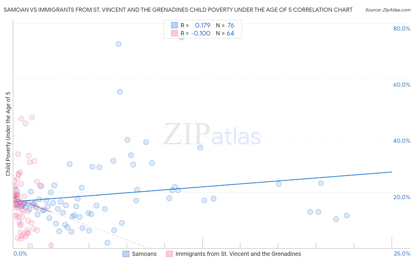 Samoan vs Immigrants from St. Vincent and the Grenadines Child Poverty Under the Age of 5