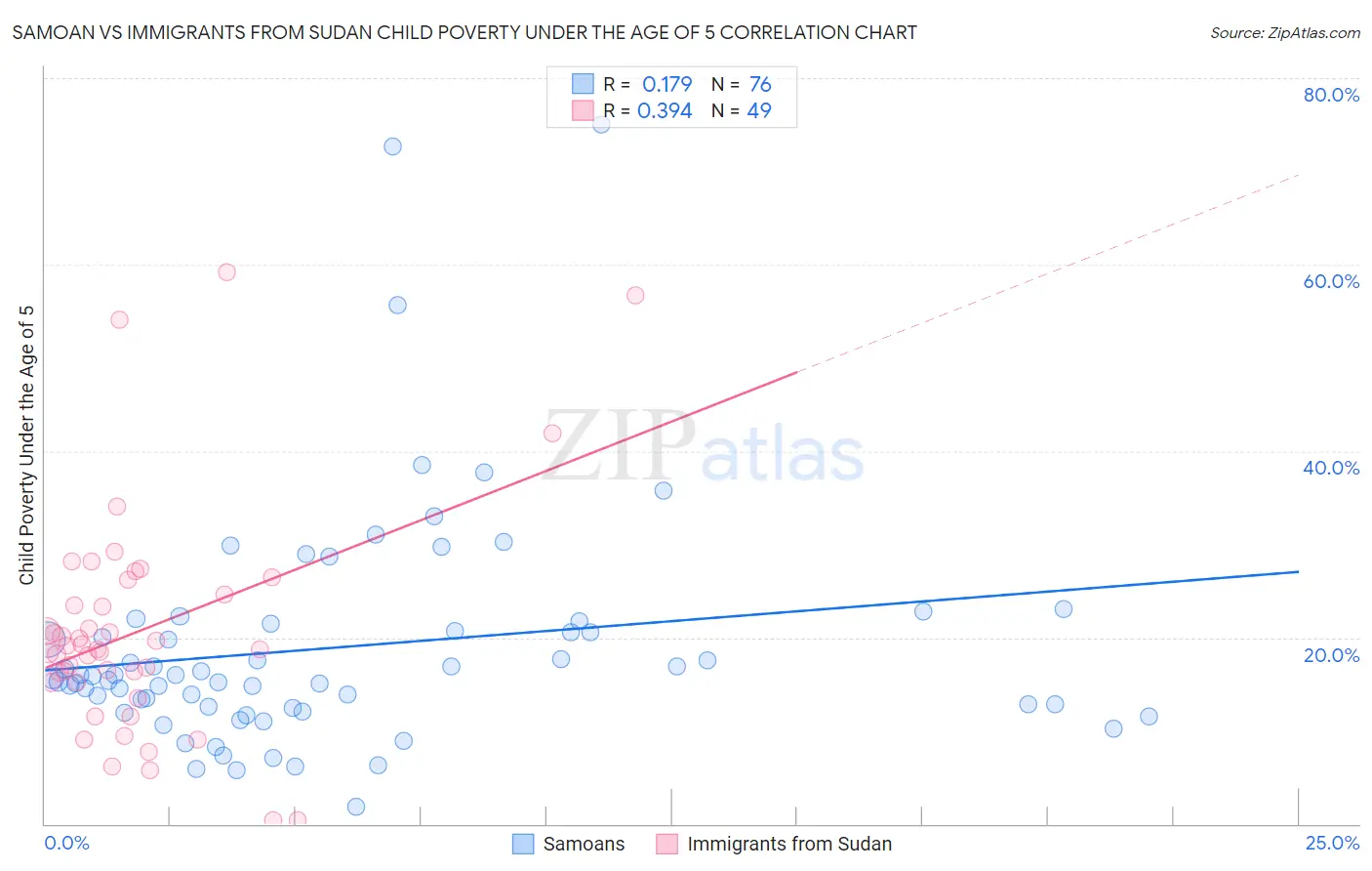 Samoan vs Immigrants from Sudan Child Poverty Under the Age of 5