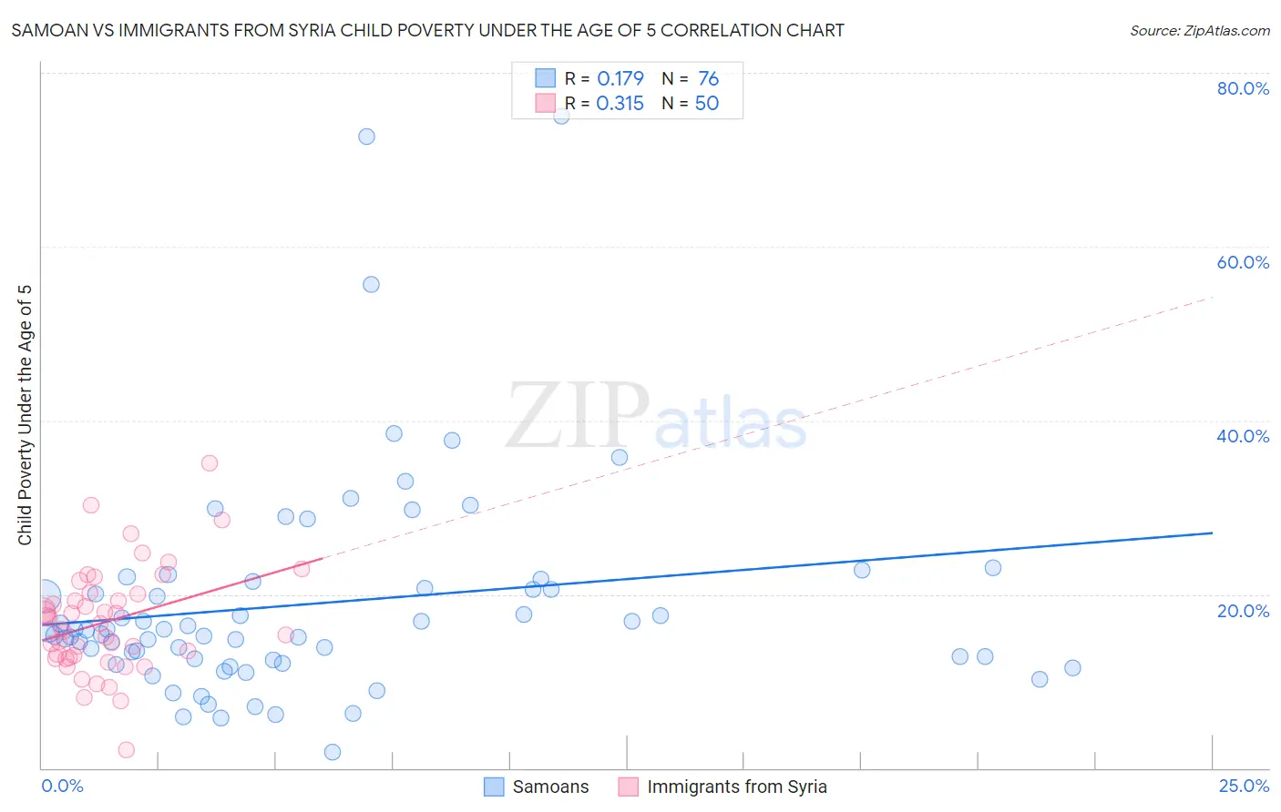 Samoan vs Immigrants from Syria Child Poverty Under the Age of 5