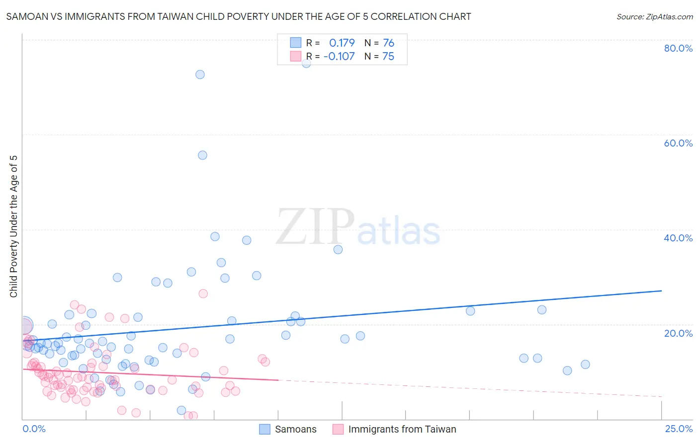 Samoan vs Immigrants from Taiwan Child Poverty Under the Age of 5