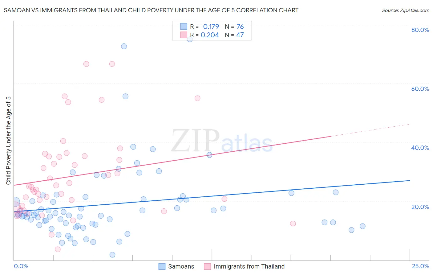 Samoan vs Immigrants from Thailand Child Poverty Under the Age of 5