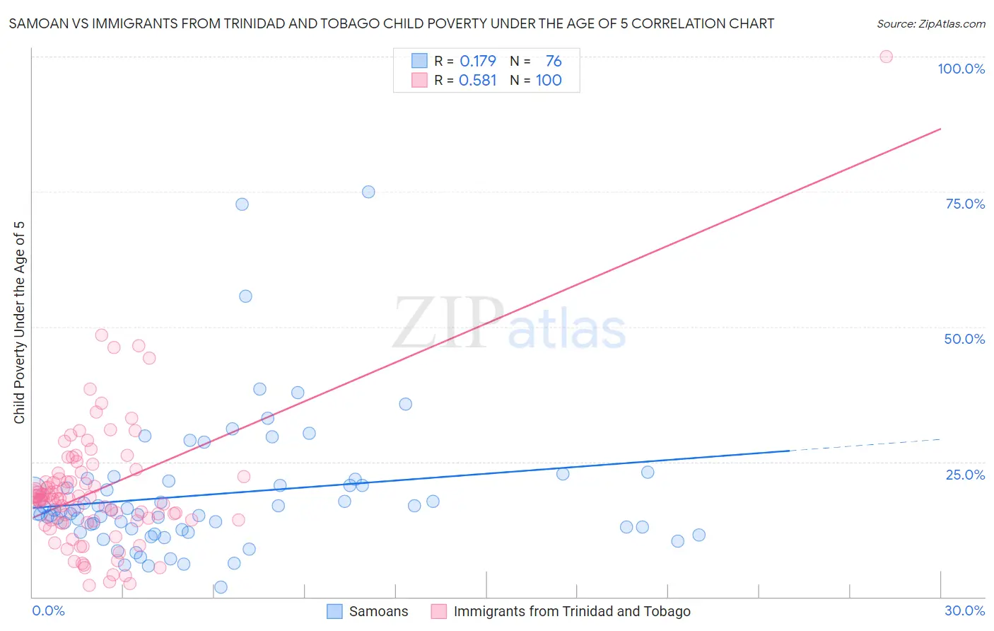 Samoan vs Immigrants from Trinidad and Tobago Child Poverty Under the Age of 5