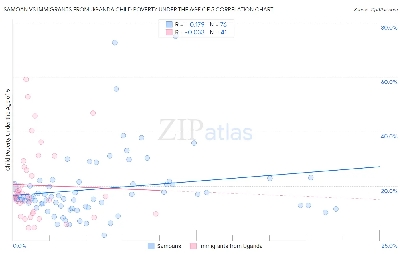 Samoan vs Immigrants from Uganda Child Poverty Under the Age of 5