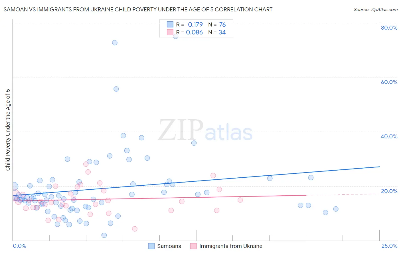 Samoan vs Immigrants from Ukraine Child Poverty Under the Age of 5