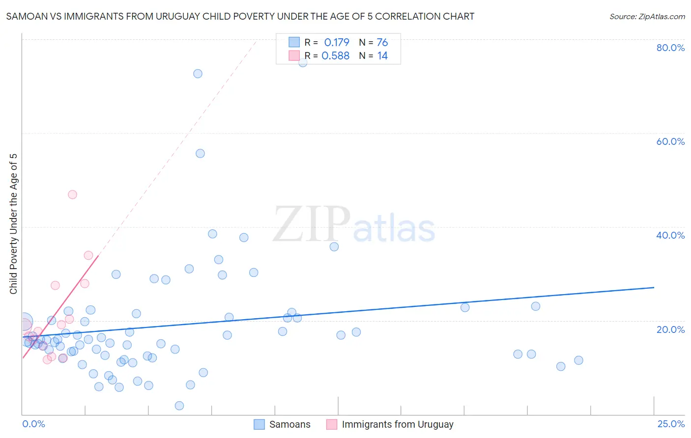 Samoan vs Immigrants from Uruguay Child Poverty Under the Age of 5