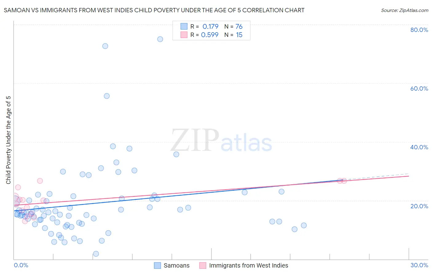 Samoan vs Immigrants from West Indies Child Poverty Under the Age of 5