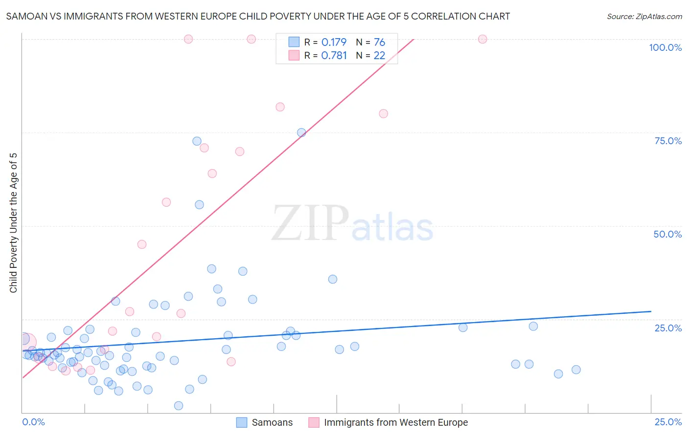 Samoan vs Immigrants from Western Europe Child Poverty Under the Age of 5