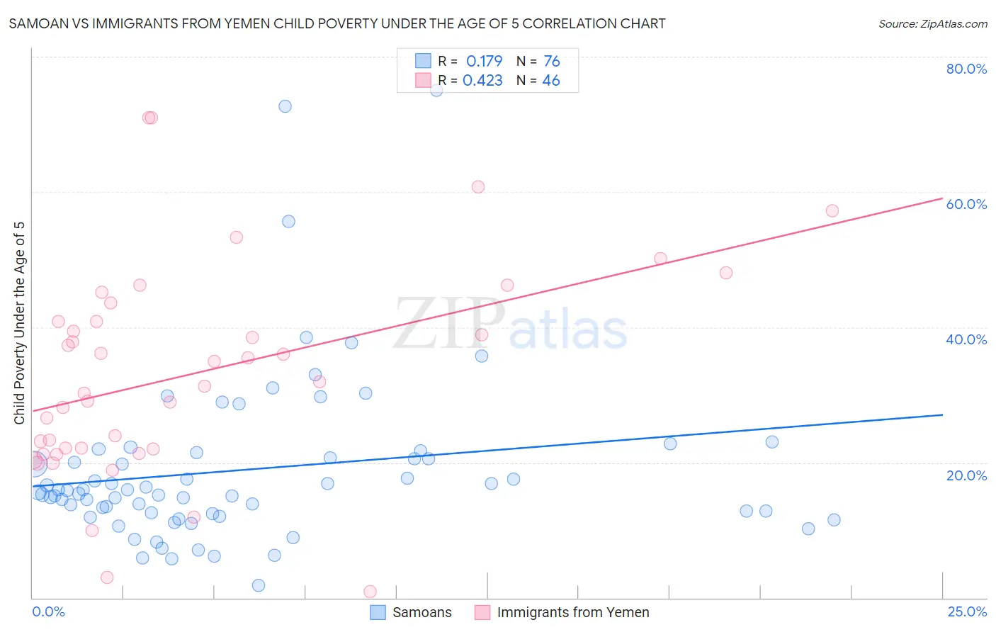 Samoan vs Immigrants from Yemen Child Poverty Under the Age of 5