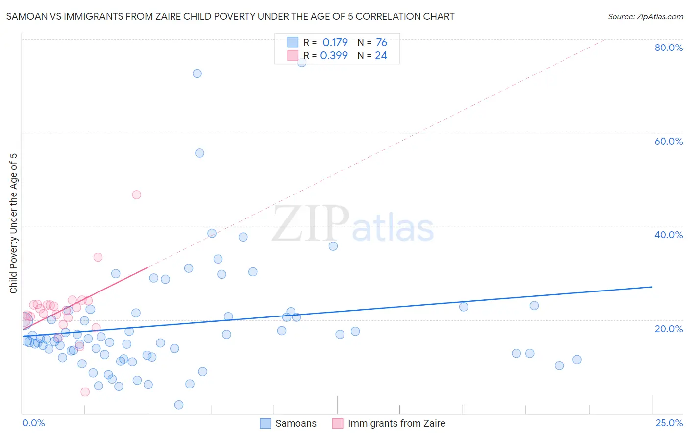 Samoan vs Immigrants from Zaire Child Poverty Under the Age of 5