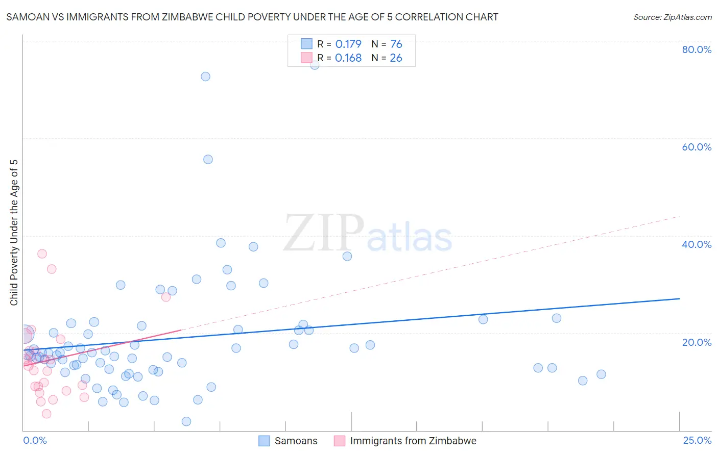 Samoan vs Immigrants from Zimbabwe Child Poverty Under the Age of 5