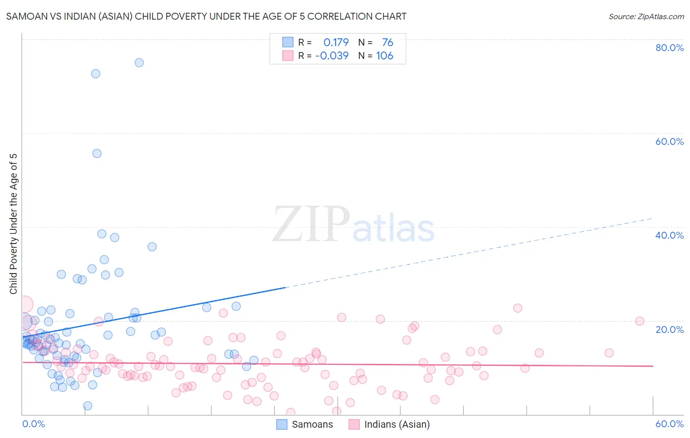 Samoan vs Indian (Asian) Child Poverty Under the Age of 5