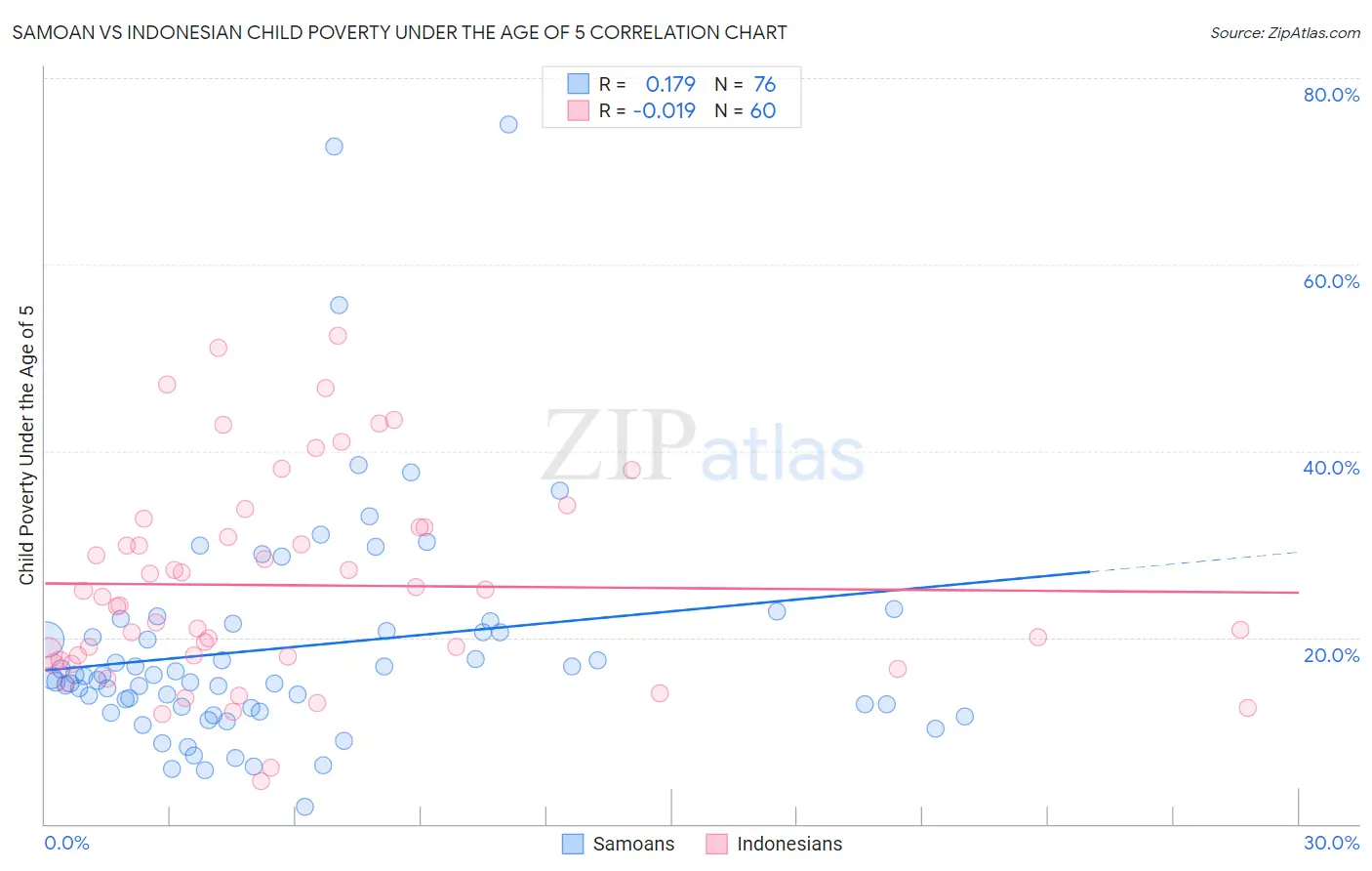 Samoan vs Indonesian Child Poverty Under the Age of 5