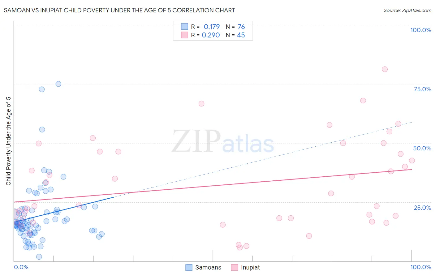 Samoan vs Inupiat Child Poverty Under the Age of 5
