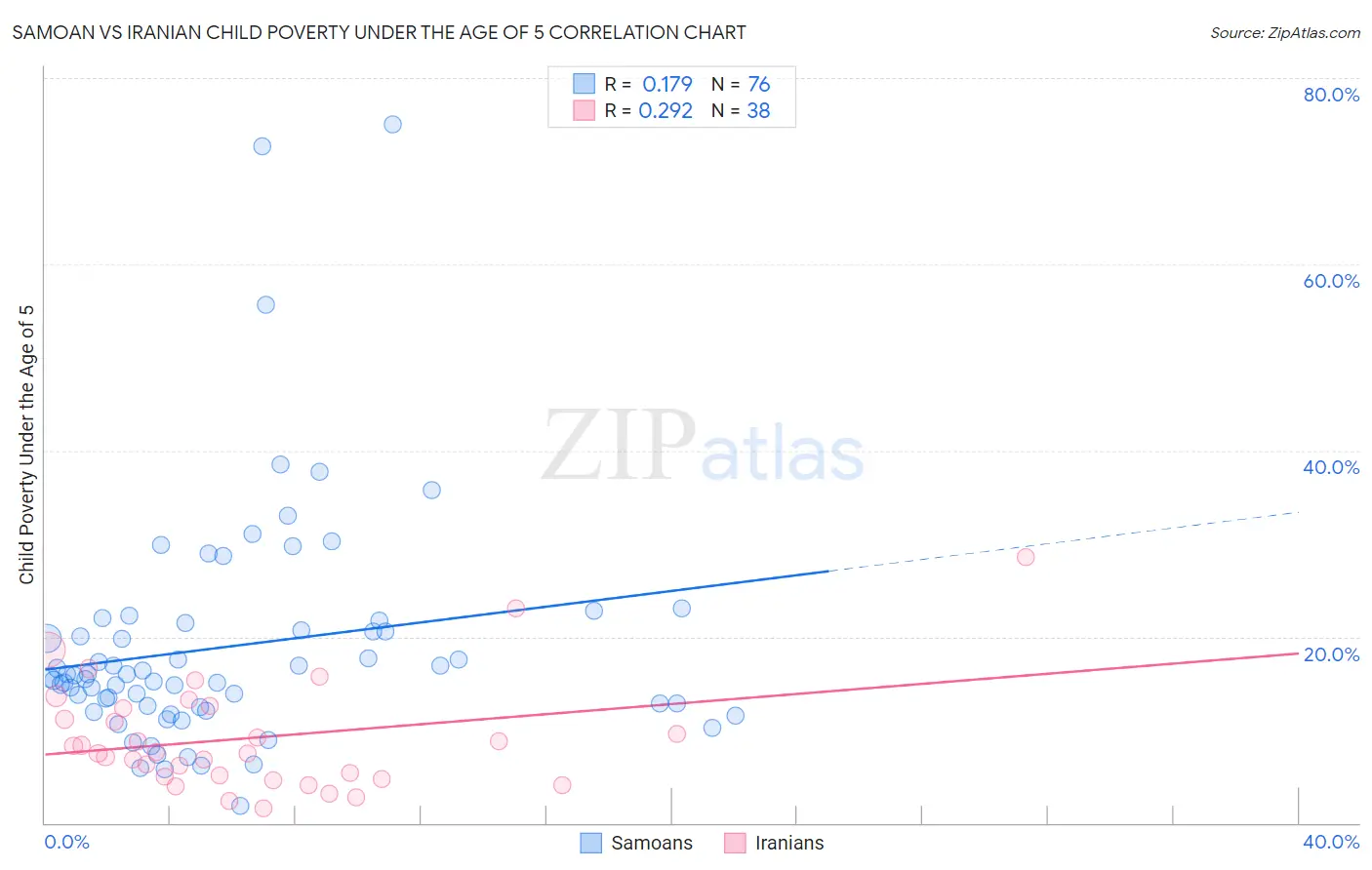Samoan vs Iranian Child Poverty Under the Age of 5