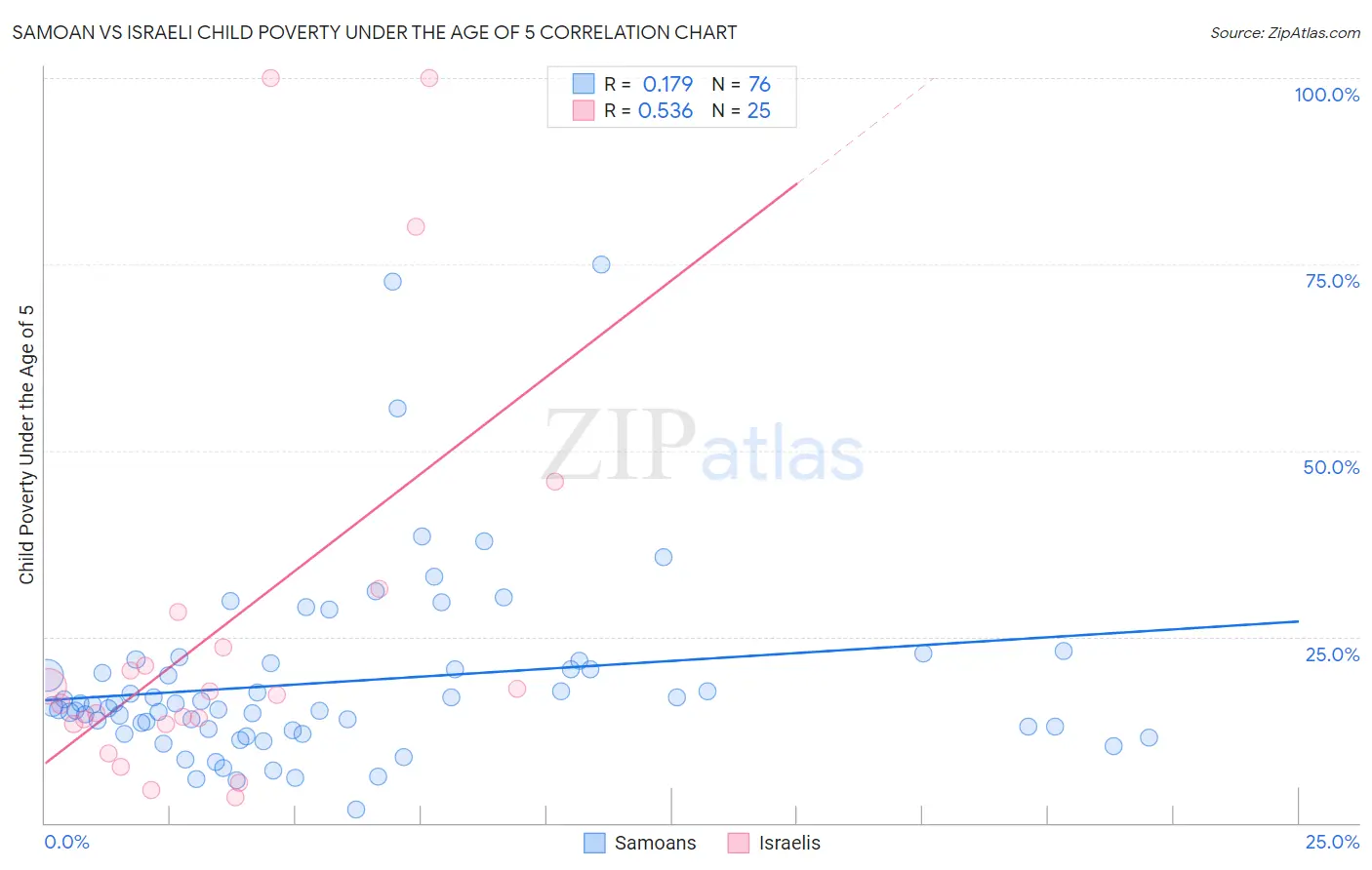 Samoan vs Israeli Child Poverty Under the Age of 5