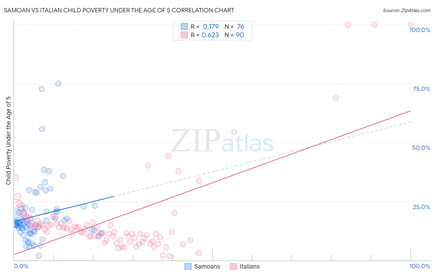 Samoan vs Italian Child Poverty Under the Age of 5