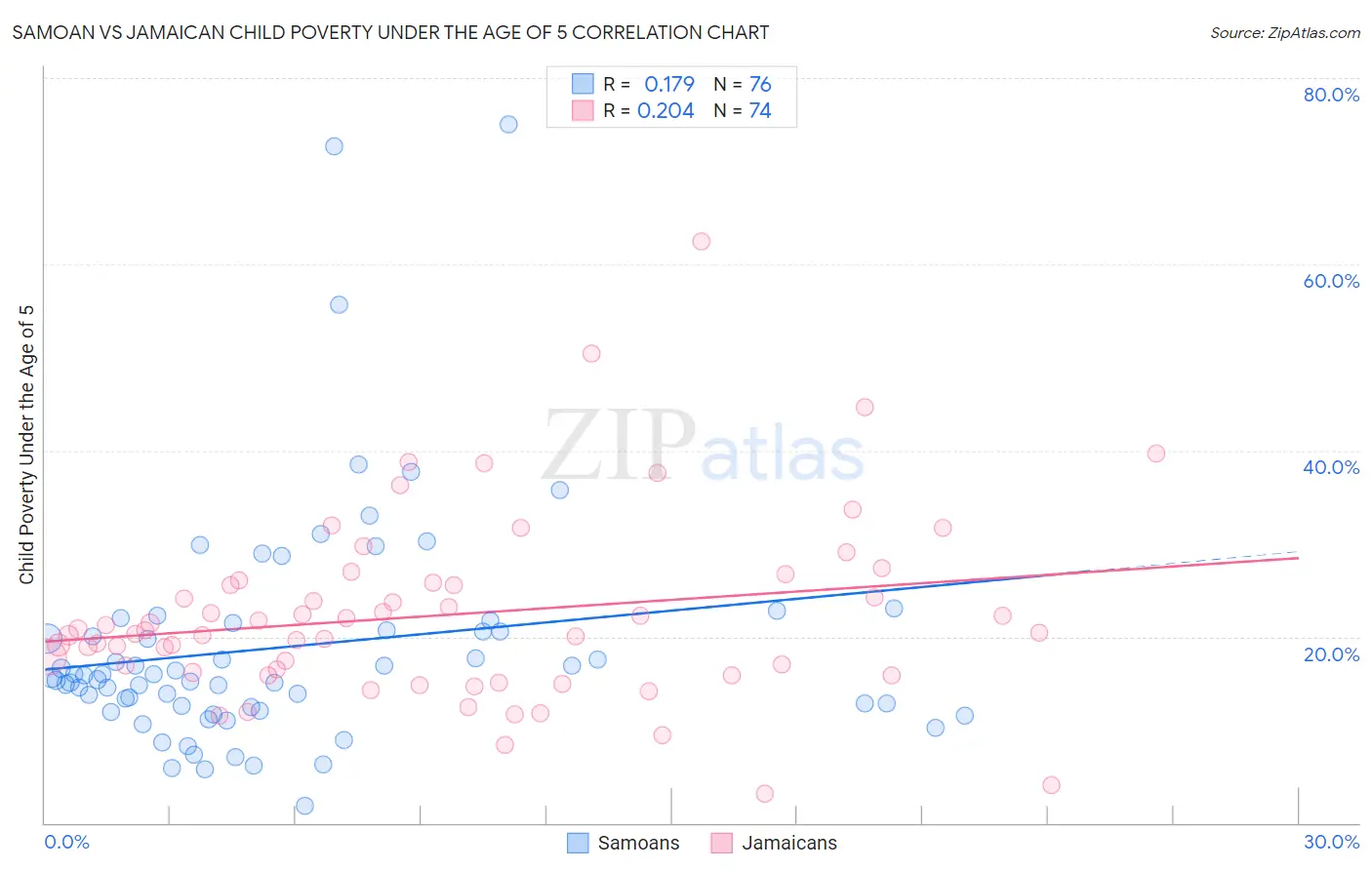 Samoan vs Jamaican Child Poverty Under the Age of 5