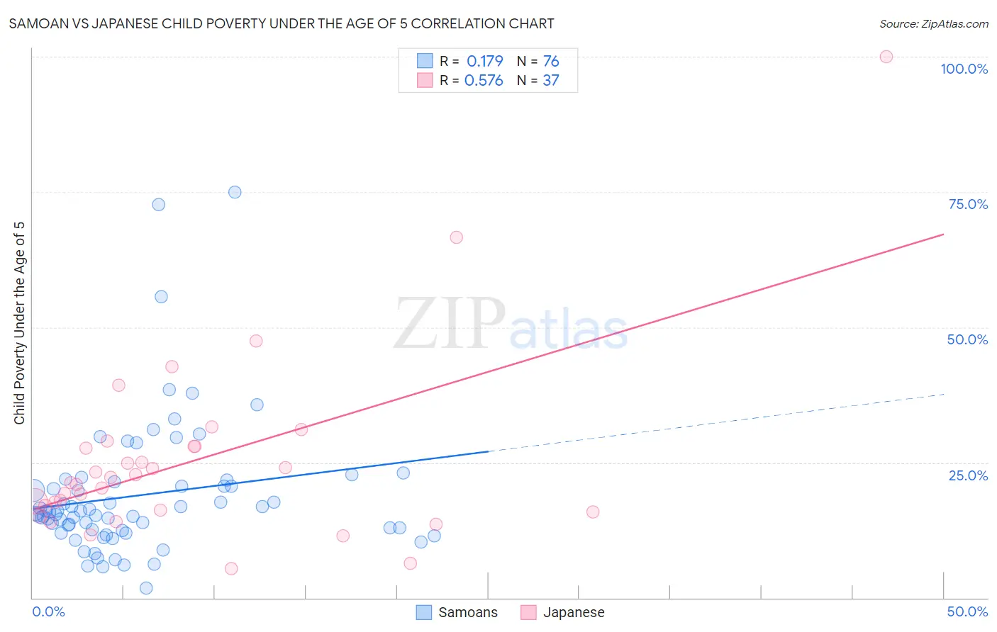 Samoan vs Japanese Child Poverty Under the Age of 5