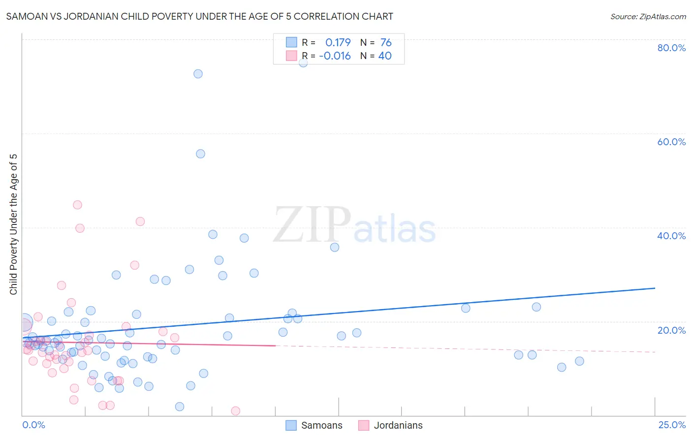 Samoan vs Jordanian Child Poverty Under the Age of 5