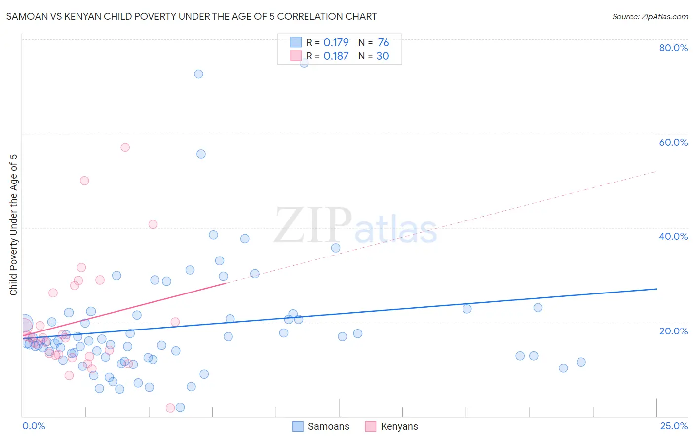 Samoan vs Kenyan Child Poverty Under the Age of 5
