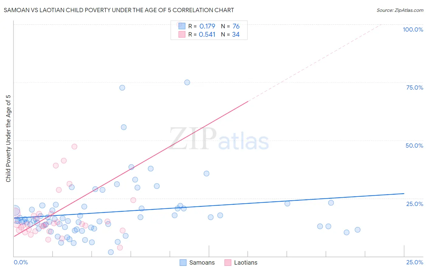 Samoan vs Laotian Child Poverty Under the Age of 5