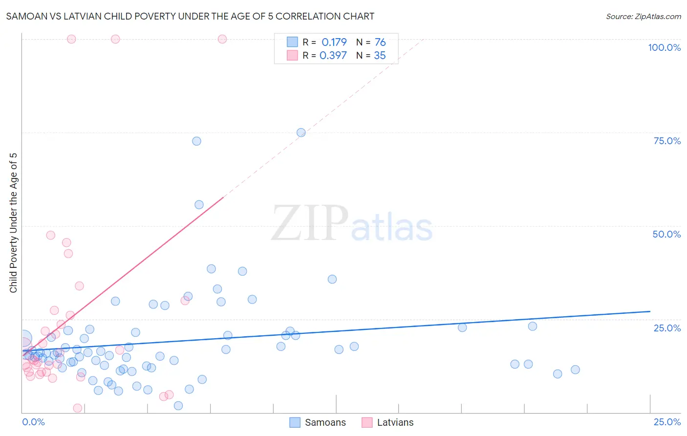 Samoan vs Latvian Child Poverty Under the Age of 5