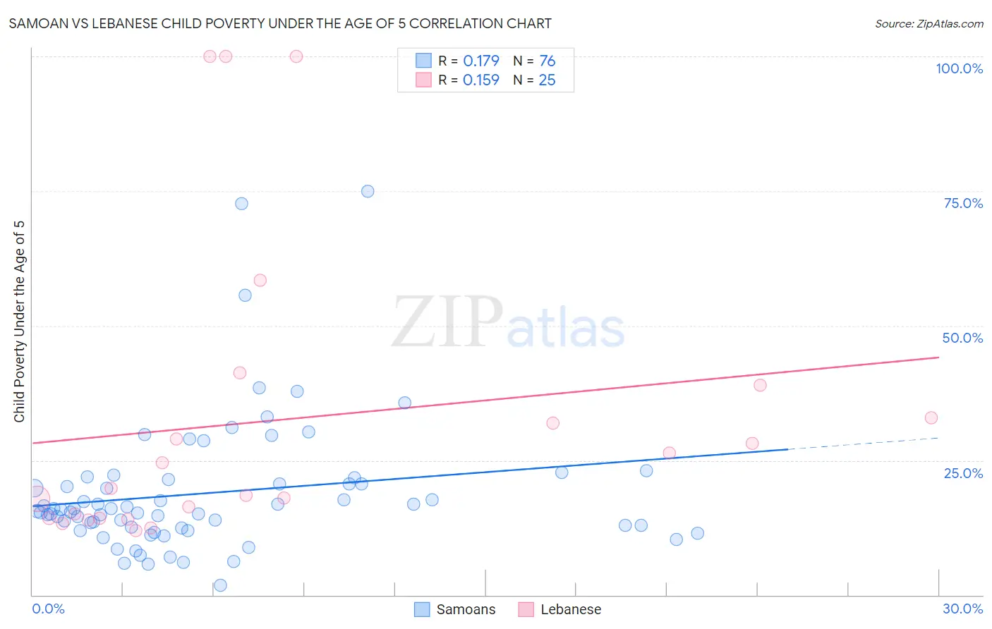 Samoan vs Lebanese Child Poverty Under the Age of 5