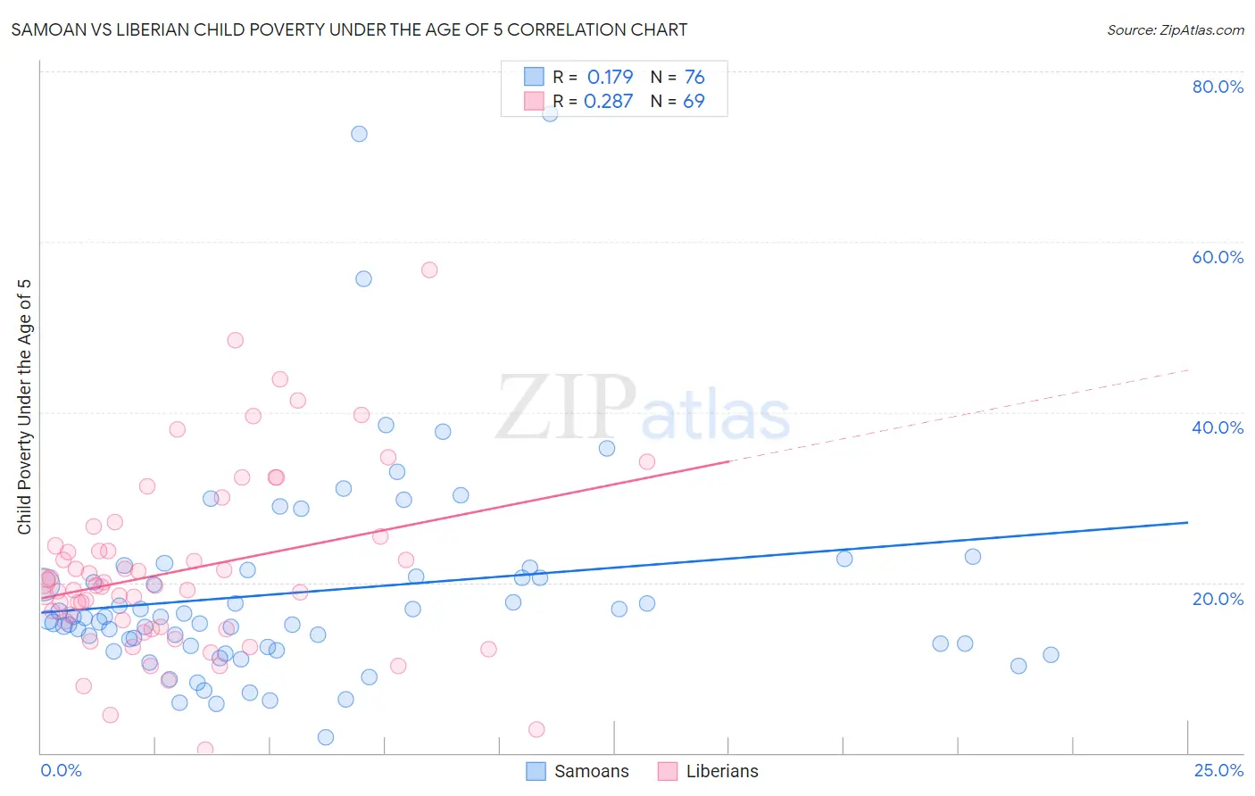 Samoan vs Liberian Child Poverty Under the Age of 5