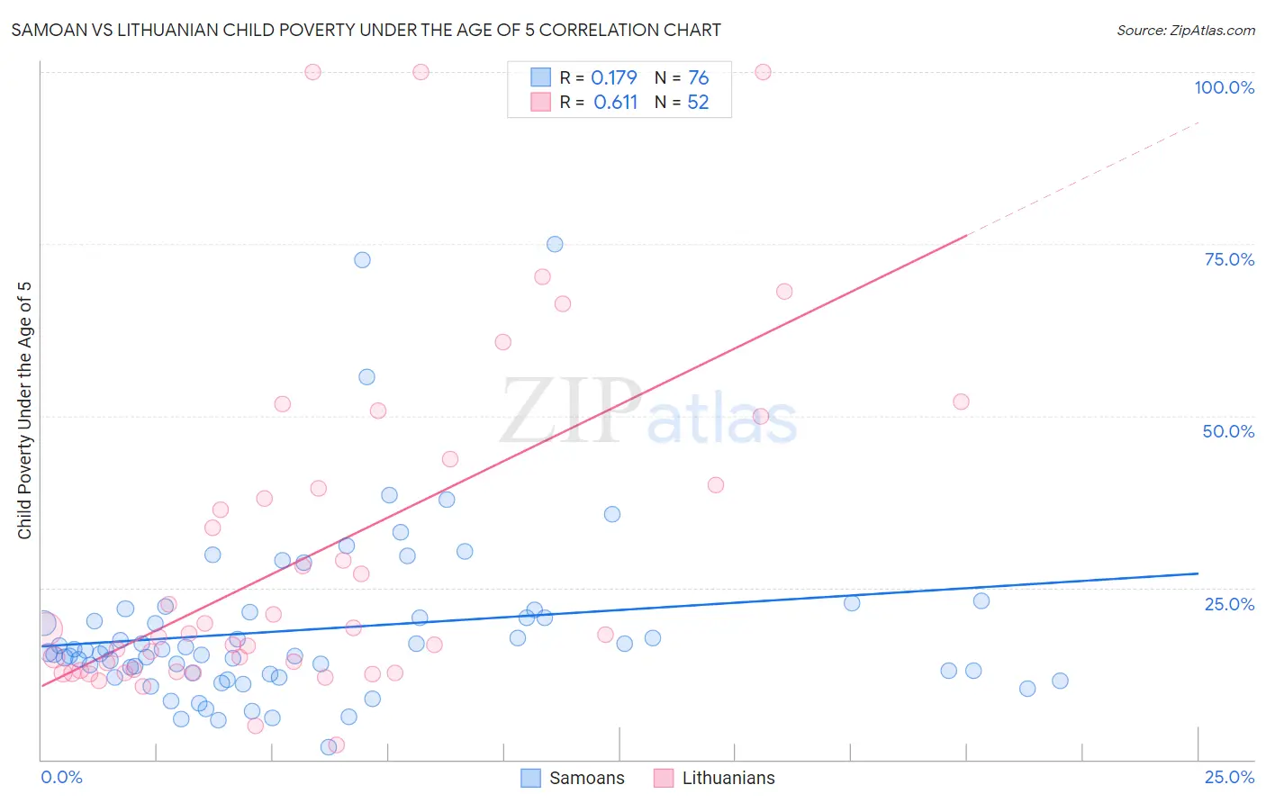 Samoan vs Lithuanian Child Poverty Under the Age of 5