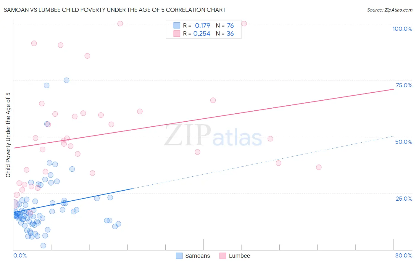 Samoan vs Lumbee Child Poverty Under the Age of 5