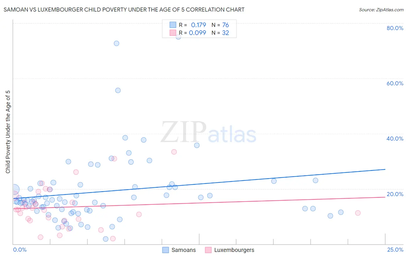 Samoan vs Luxembourger Child Poverty Under the Age of 5
